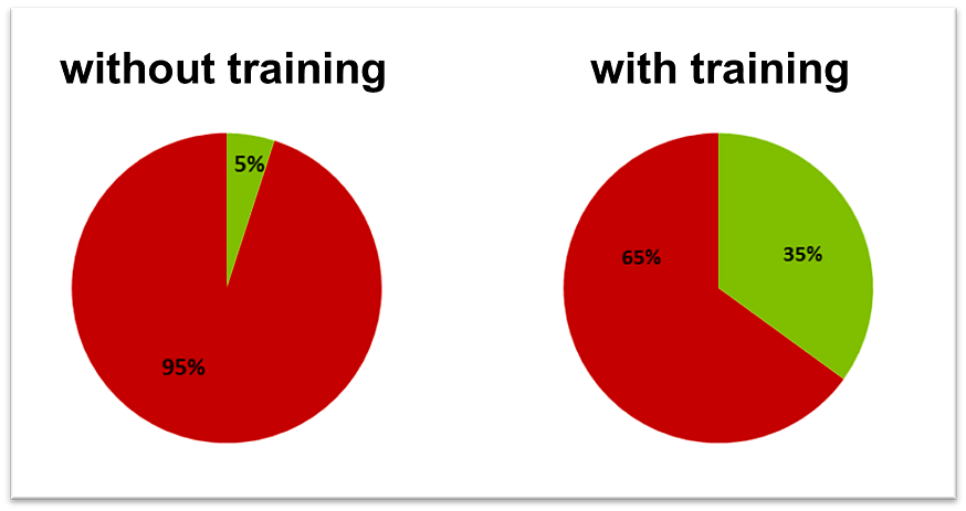 Effects of training 